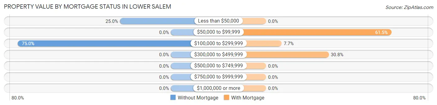 Property Value by Mortgage Status in Lower Salem