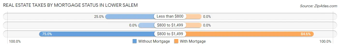 Real Estate Taxes by Mortgage Status in Lower Salem