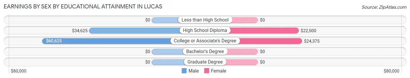 Earnings by Sex by Educational Attainment in Lucas