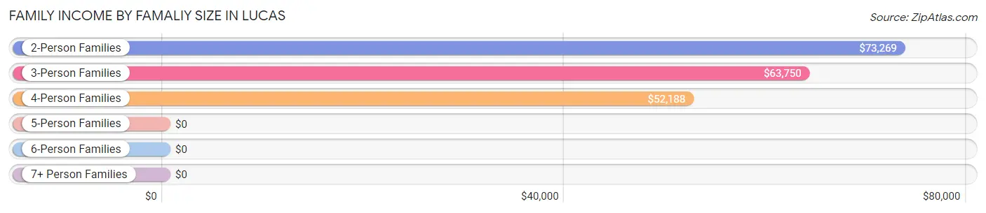 Family Income by Famaliy Size in Lucas