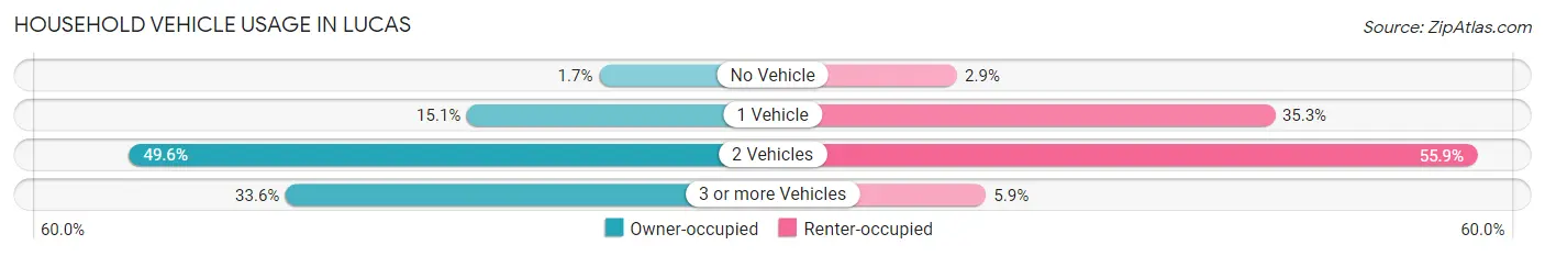 Household Vehicle Usage in Lucas