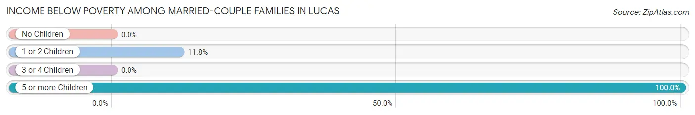 Income Below Poverty Among Married-Couple Families in Lucas