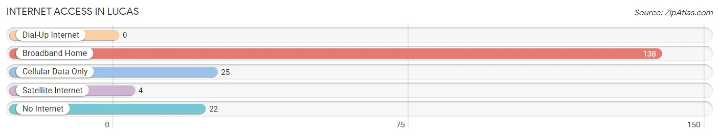 Internet Access in Lucas