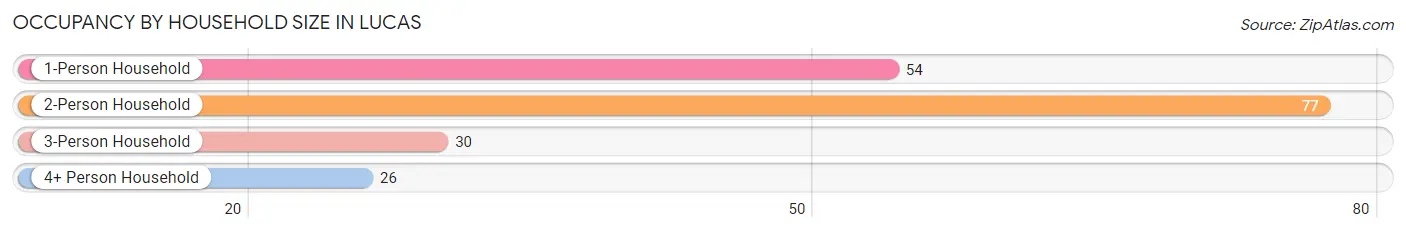 Occupancy by Household Size in Lucas