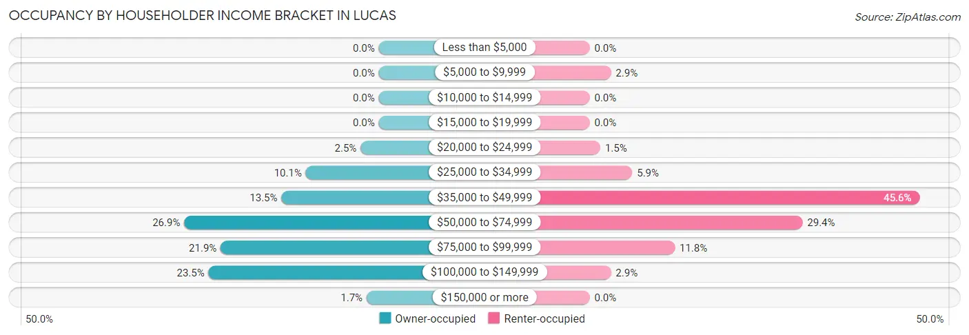 Occupancy by Householder Income Bracket in Lucas
