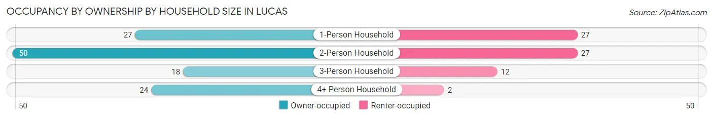 Occupancy by Ownership by Household Size in Lucas