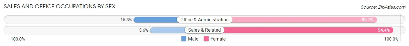 Sales and Office Occupations by Sex in Lucas