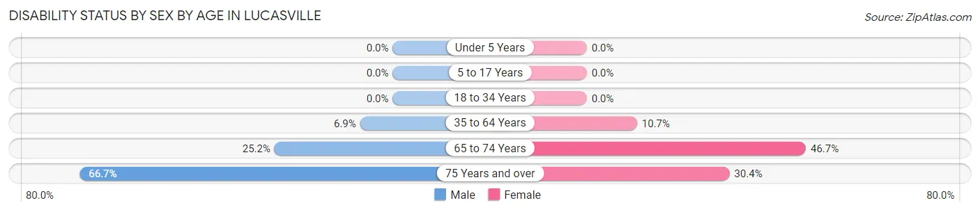 Disability Status by Sex by Age in Lucasville