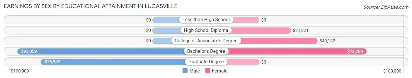 Earnings by Sex by Educational Attainment in Lucasville