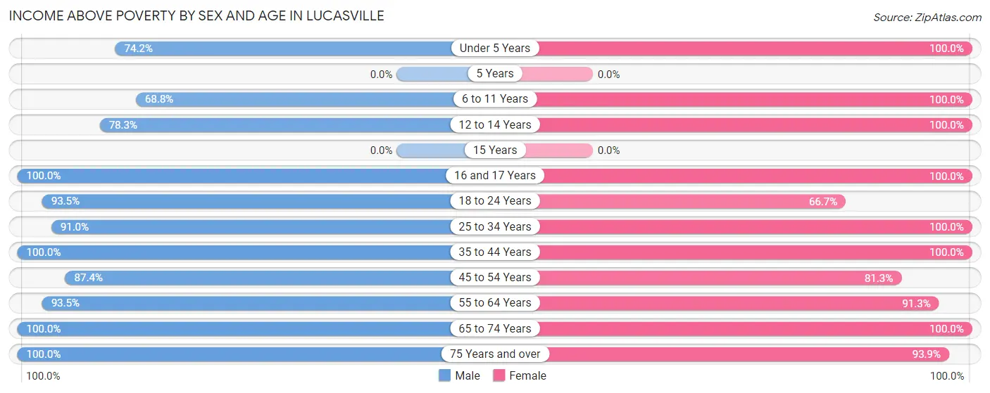 Income Above Poverty by Sex and Age in Lucasville