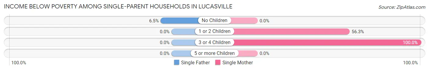 Income Below Poverty Among Single-Parent Households in Lucasville