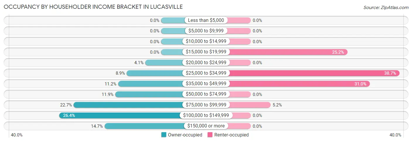 Occupancy by Householder Income Bracket in Lucasville