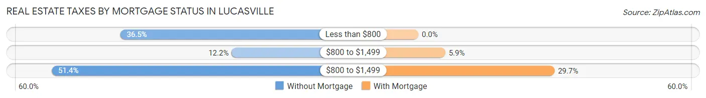 Real Estate Taxes by Mortgage Status in Lucasville