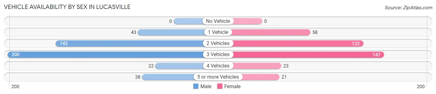 Vehicle Availability by Sex in Lucasville