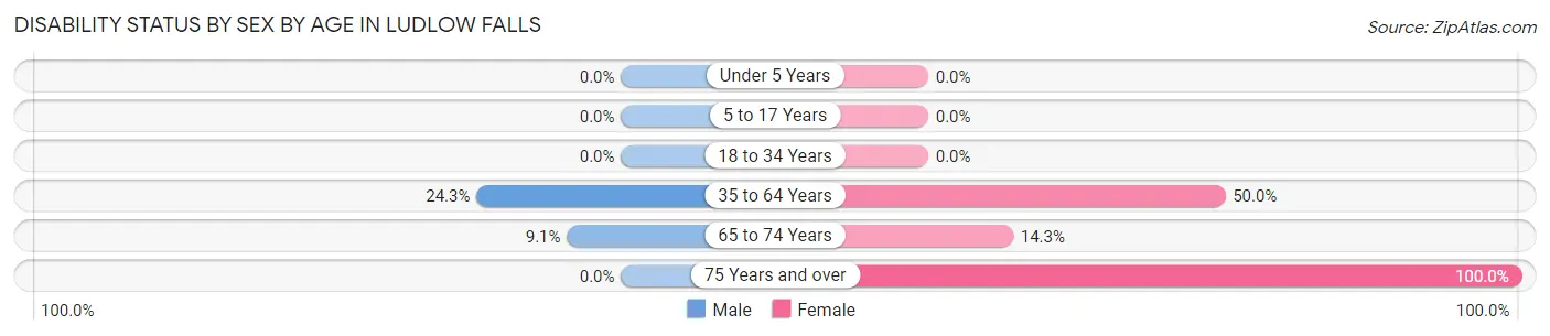 Disability Status by Sex by Age in Ludlow Falls