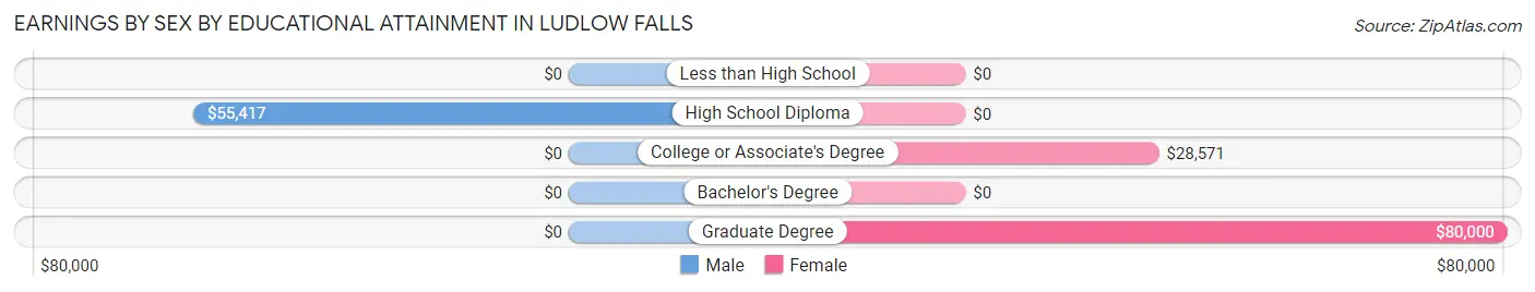Earnings by Sex by Educational Attainment in Ludlow Falls