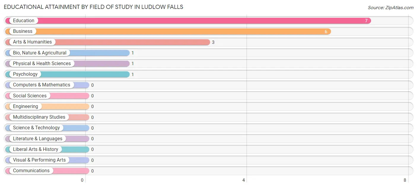 Educational Attainment by Field of Study in Ludlow Falls