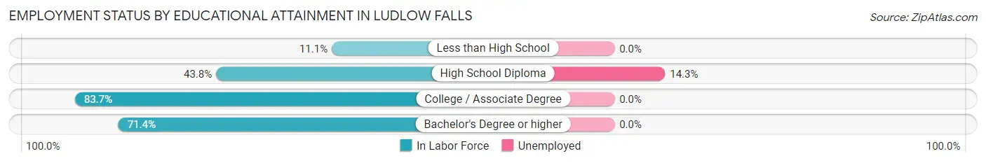 Employment Status by Educational Attainment in Ludlow Falls