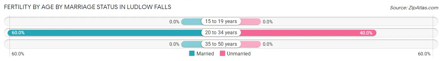 Female Fertility by Age by Marriage Status in Ludlow Falls