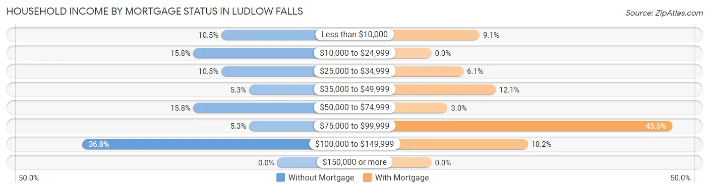 Household Income by Mortgage Status in Ludlow Falls