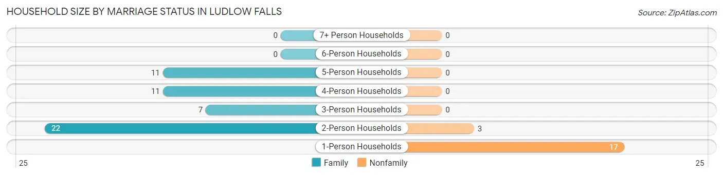 Household Size by Marriage Status in Ludlow Falls