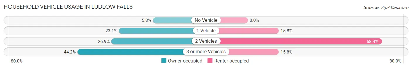 Household Vehicle Usage in Ludlow Falls