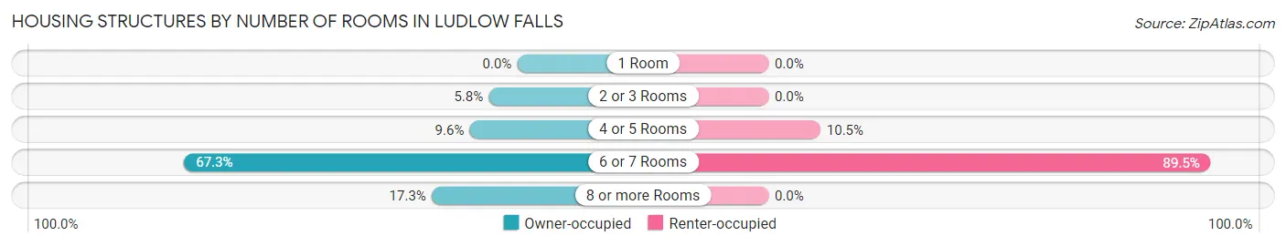 Housing Structures by Number of Rooms in Ludlow Falls
