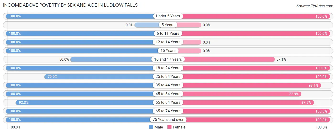 Income Above Poverty by Sex and Age in Ludlow Falls