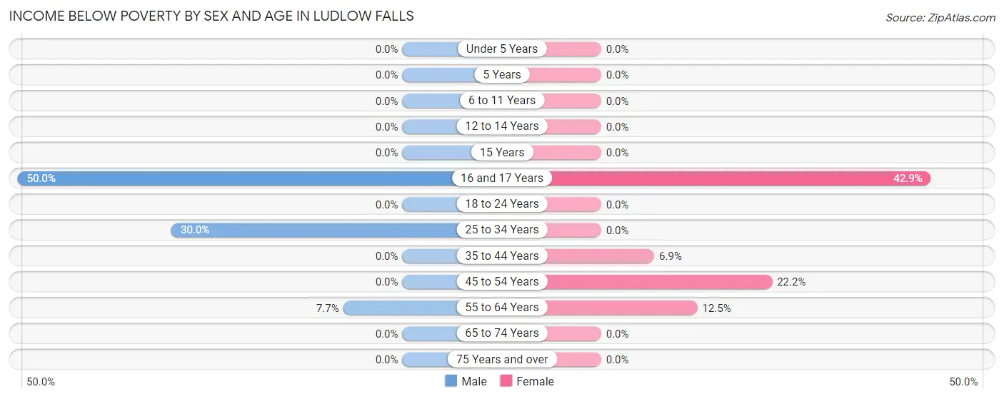 Income Below Poverty by Sex and Age in Ludlow Falls