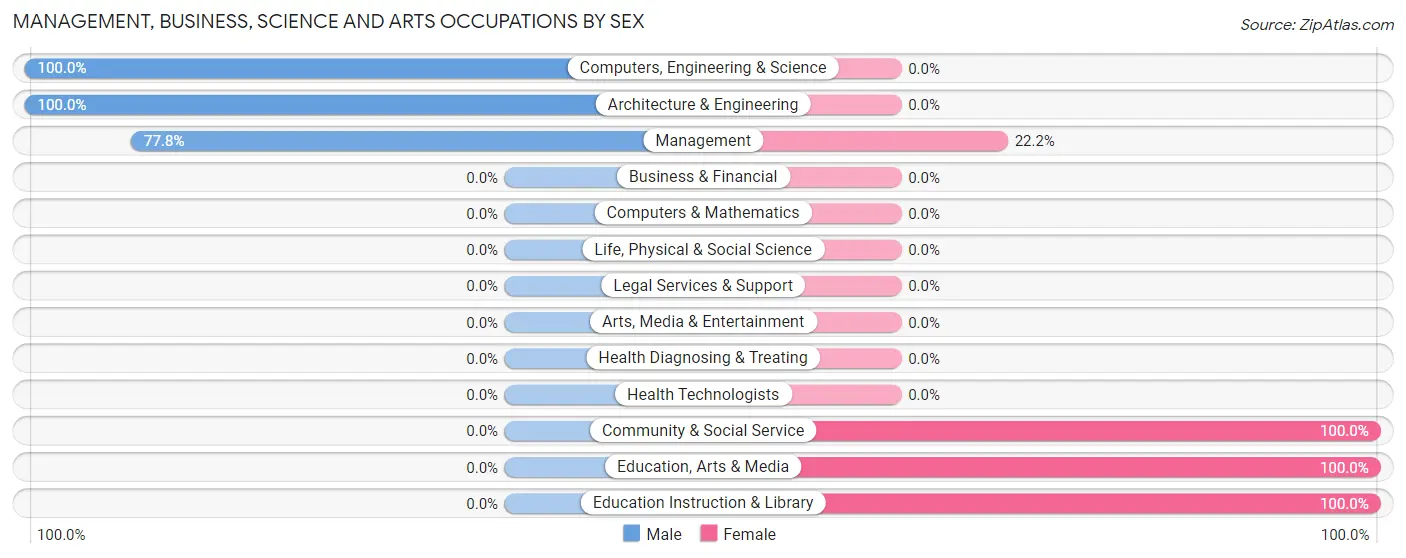 Management, Business, Science and Arts Occupations by Sex in Ludlow Falls