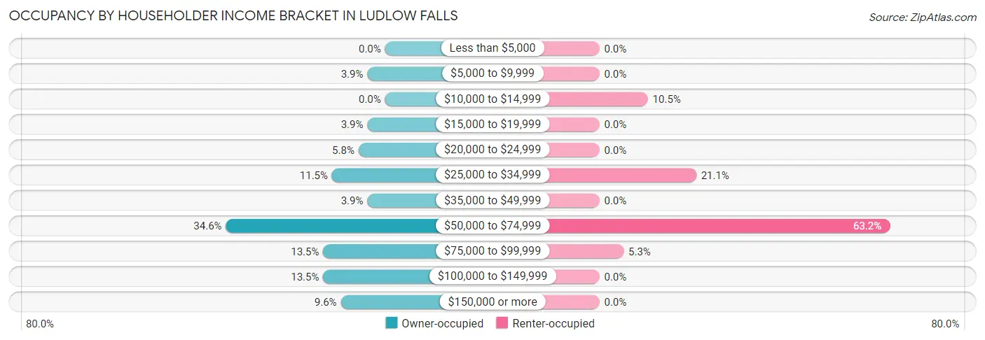 Occupancy by Householder Income Bracket in Ludlow Falls