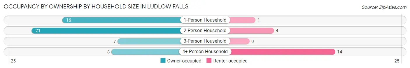 Occupancy by Ownership by Household Size in Ludlow Falls