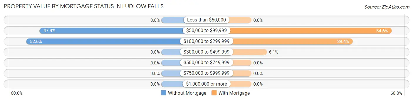 Property Value by Mortgage Status in Ludlow Falls