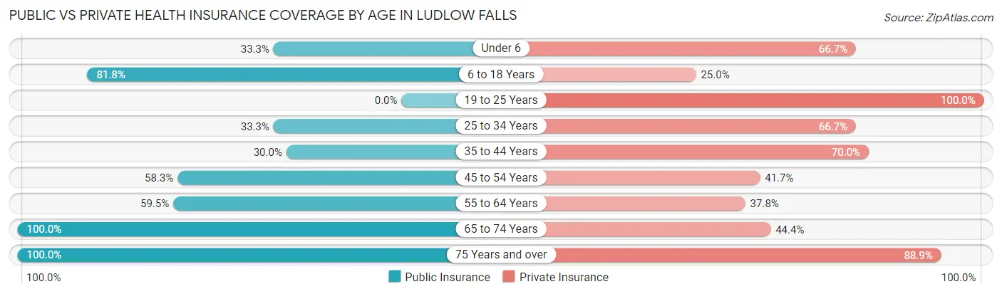Public vs Private Health Insurance Coverage by Age in Ludlow Falls