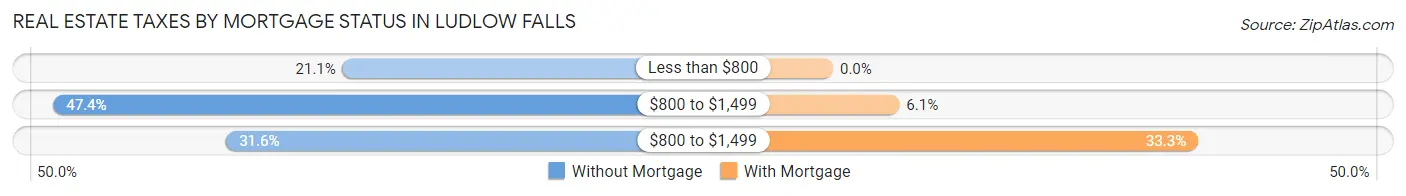 Real Estate Taxes by Mortgage Status in Ludlow Falls