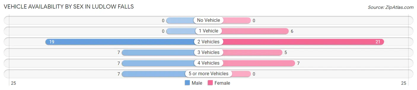 Vehicle Availability by Sex in Ludlow Falls