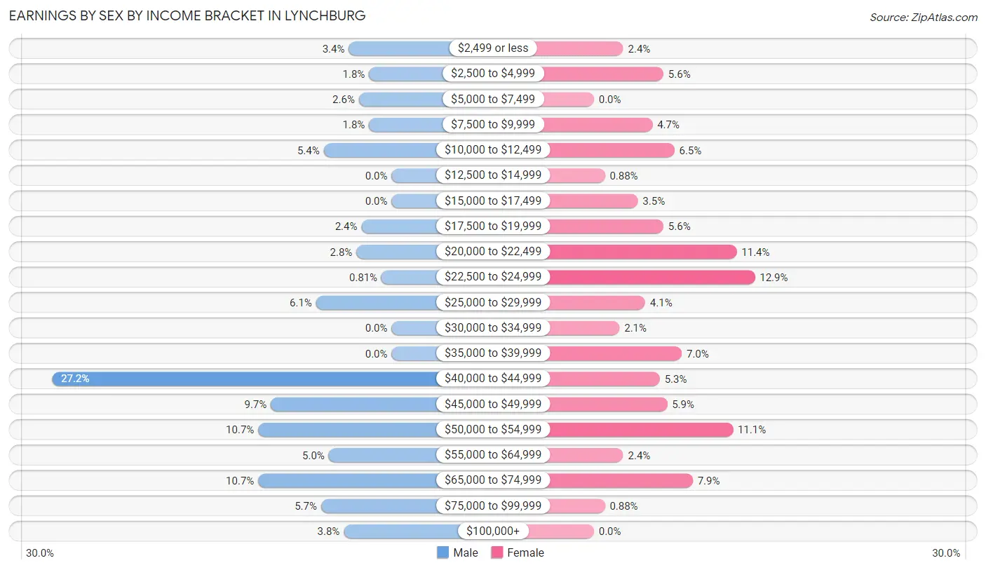 Earnings by Sex by Income Bracket in Lynchburg