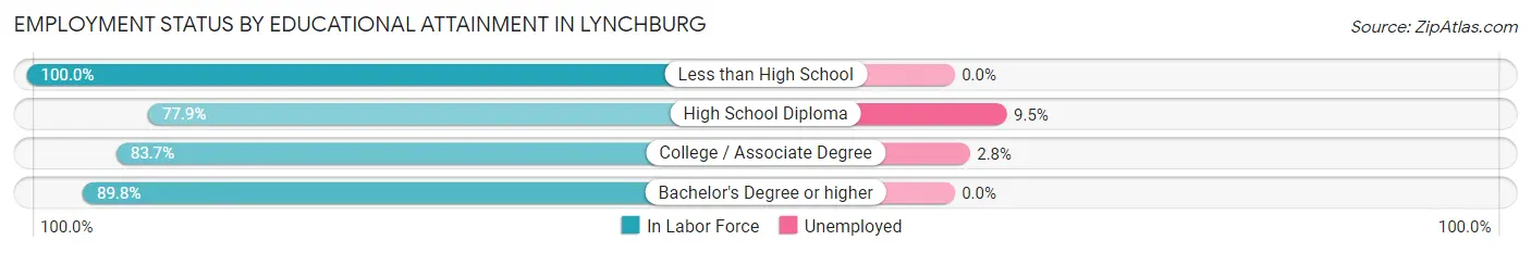 Employment Status by Educational Attainment in Lynchburg