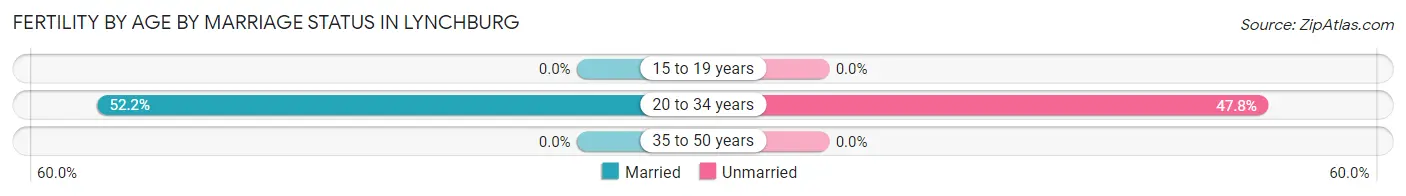 Female Fertility by Age by Marriage Status in Lynchburg