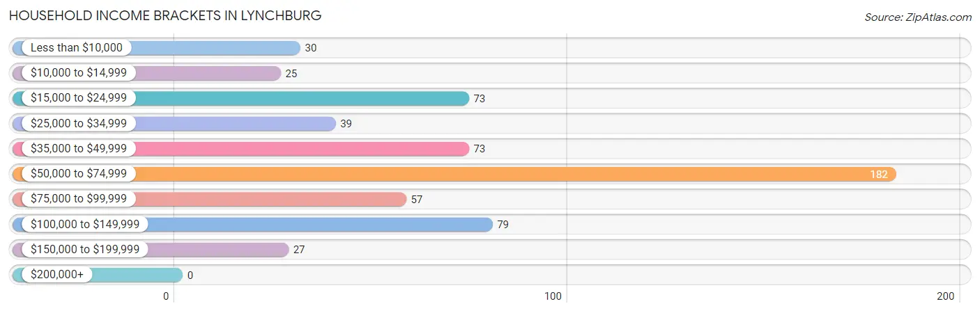 Household Income Brackets in Lynchburg