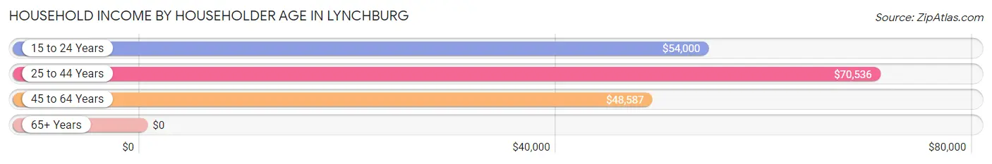 Household Income by Householder Age in Lynchburg