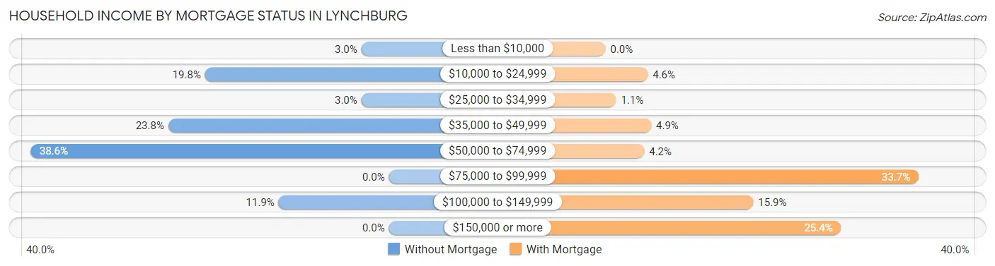 Household Income by Mortgage Status in Lynchburg