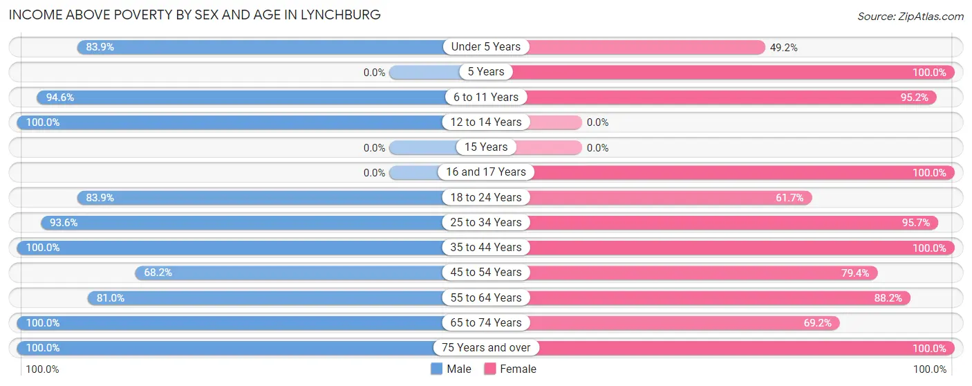 Income Above Poverty by Sex and Age in Lynchburg