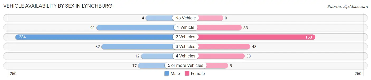 Vehicle Availability by Sex in Lynchburg