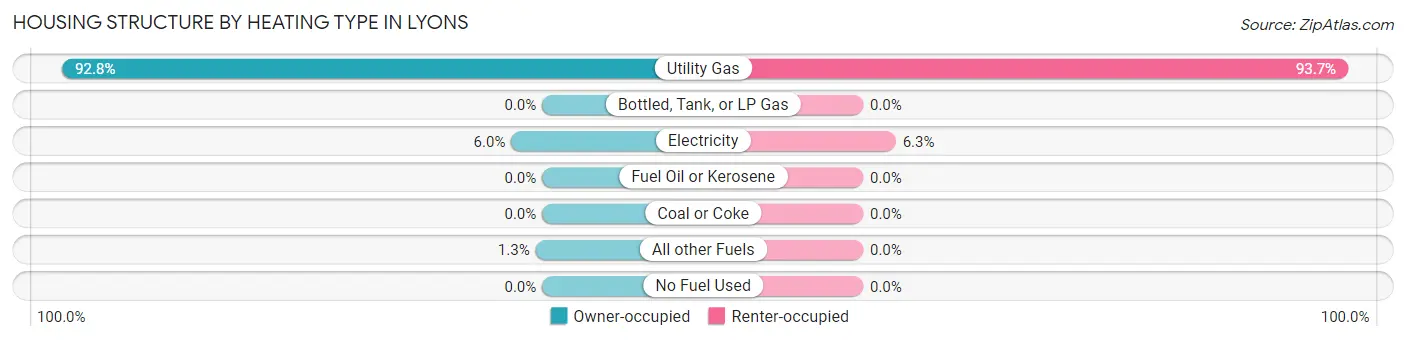 Housing Structure by Heating Type in Lyons