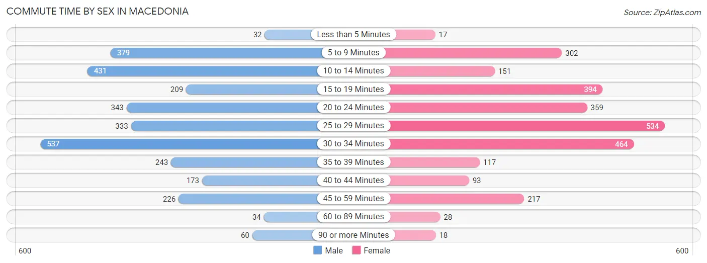 Commute Time by Sex in Macedonia