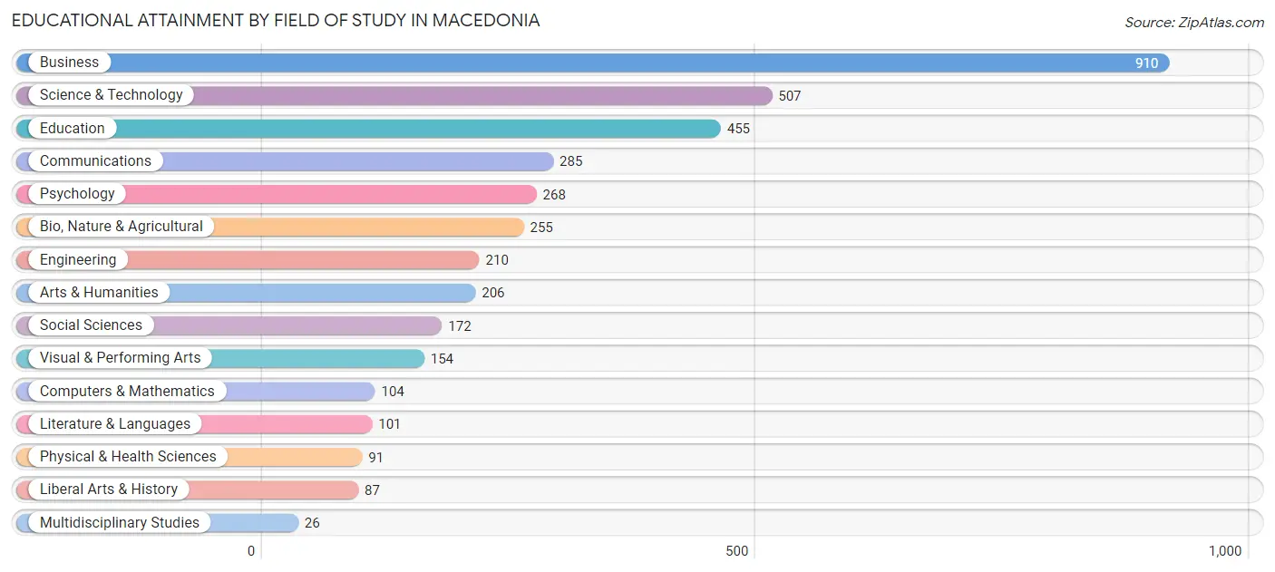 Educational Attainment by Field of Study in Macedonia