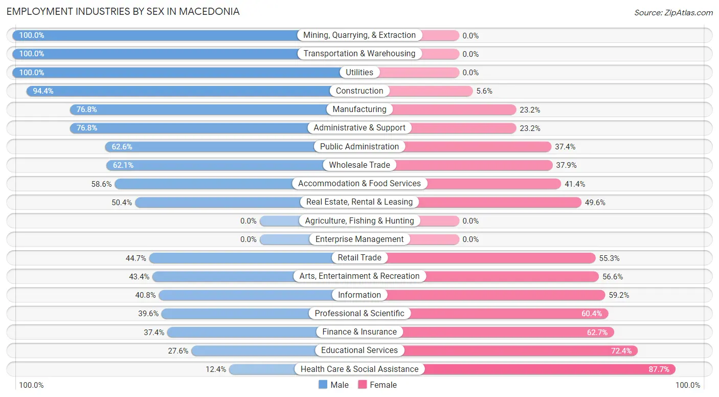 Employment Industries by Sex in Macedonia