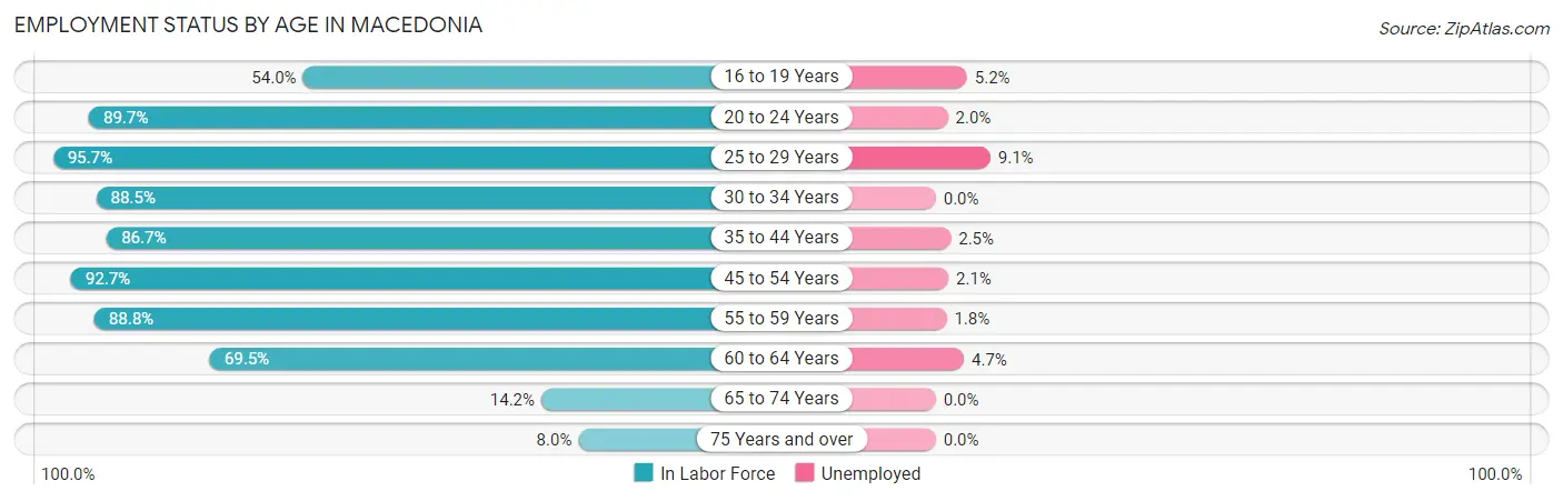 Employment Status by Age in Macedonia