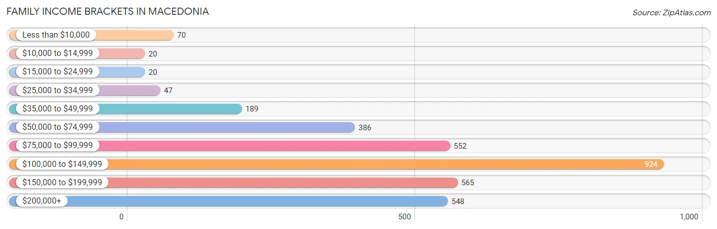 Family Income Brackets in Macedonia